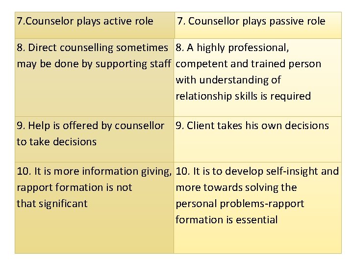 7. Counselor plays active role 7. Counsellor plays passive role 8. Direct counselling sometimes