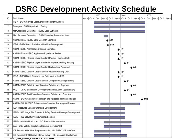 DSRC Development Activity Schedule A DSRC_Stds_Update_7 -27 -00. PPT/7 -26 -00/bcash DSRC Development Activity Schedule A DSRC_Stds_Update_7 -27 -00. PPT/7 -26 -00/bcash