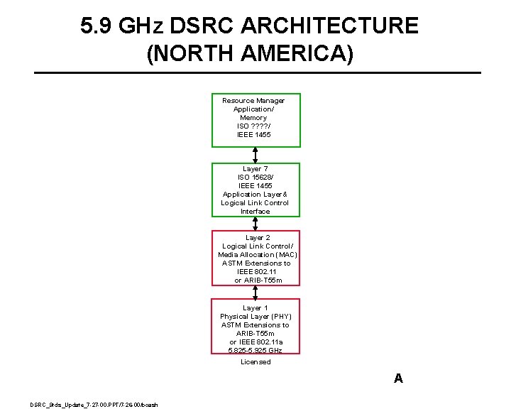 5. 9 GHz DSRC ARCHITECTURE (NORTH AMERICA) Resource Manager Application/ Memory ISO ? ? 5. 9 GHz DSRC ARCHITECTURE (NORTH AMERICA) Resource Manager Application/ Memory ISO ? ?