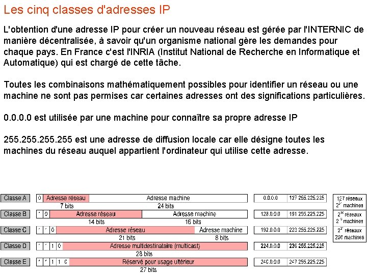 Les cinq classes d'adresses IP L'obtention d'une adresse IP pour créer un nouveau réseau