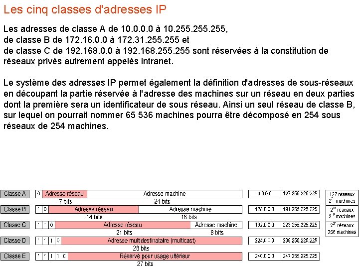 Les cinq classes d'adresses IP Les adresses de classe A de 10. 0 à