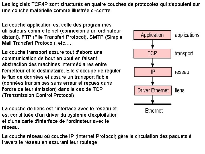 Les logiciels TCP/IP sont structurés en quatre couches de protocoles qui s'appuient sur une