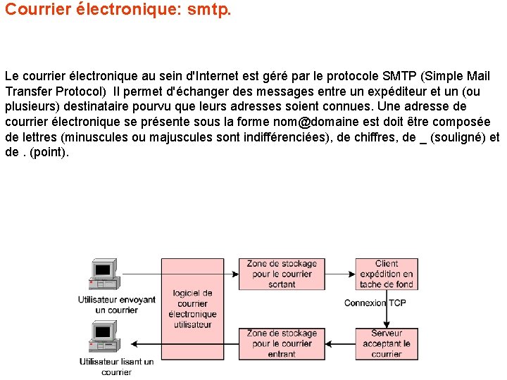 Courrier électronique: smtp. Le courrier électronique au sein d'Internet est géré par le protocole