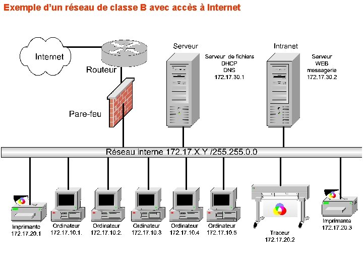 Exemple d’un réseau de classe B avec accès à Internet 