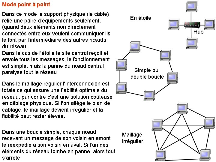 Mode point à point Dans ce mode le support physique (le câble) relie une