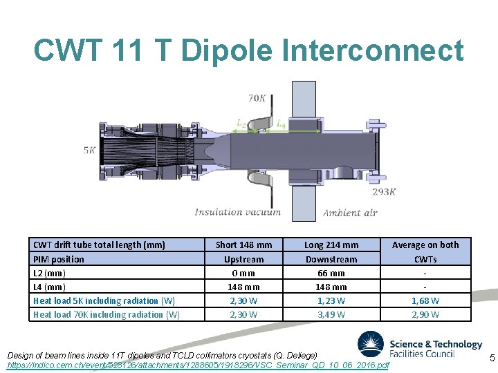 CWT 11 T Dipole Interconnect CWT drift tube total length (mm) PIM position L