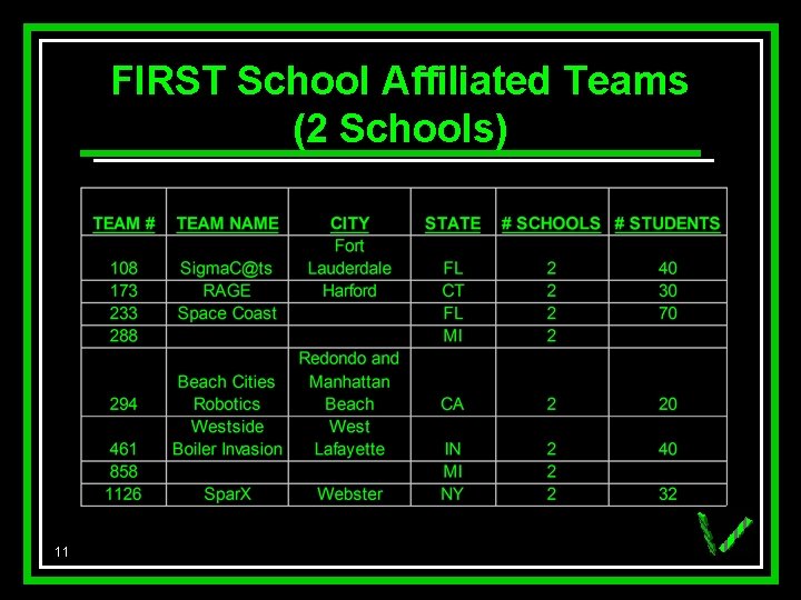 FIRST School Affiliated Teams (2 Schools) 11 