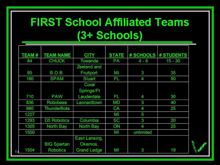 FIRST School Affiliated Teams (3+ Schools) 14 