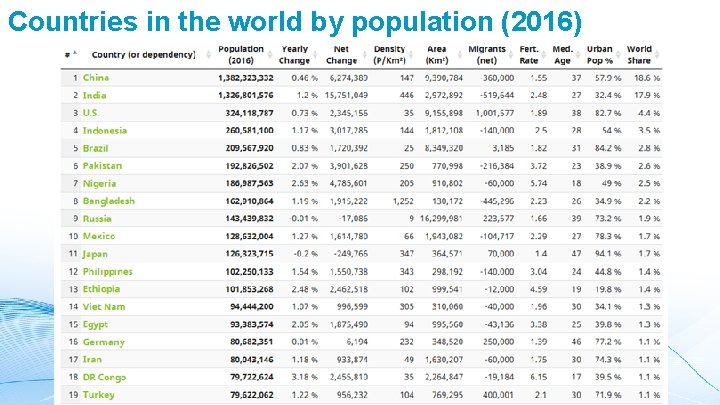 Countries in the world by population (2016) 