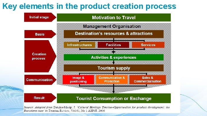Key elements in the product creation process 