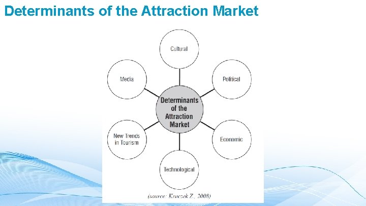 Determinants of the Attraction Market 