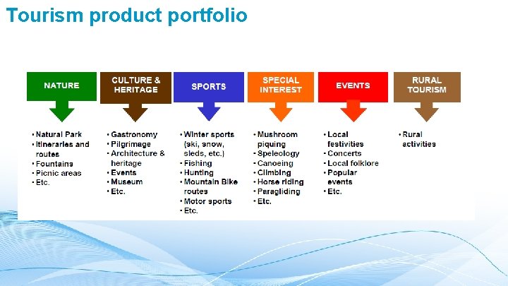 Tourism product portfolio 