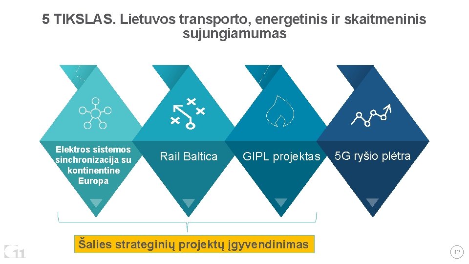 5 TIKSLAS. Lietuvos transporto, energetinis ir skaitmeninis sujungiamumas Elektros sistemos sinchronizacija su kontine Europa