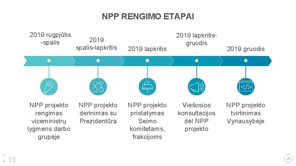 NPP RENGIMO ETAPAI 2019 rugpjūtis -spalis NPP projekto rengimas viceministrų lygmens darbo grupėje 2019