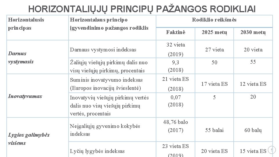 HORIZONTALIŲJŲ PRINCIPŲ PAŽANGOS RODIKLIAI Horizontalusis principas Darnus vystymasis Horizontalaus principo įgyvendinimo pažangos rodiklis Darnaus