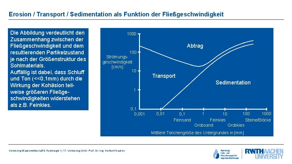 Erosion / Transport / Sedimentation als Funktion der Fließgeschwindigkeit Die Abbildung verdeutlicht den Zusammenhang