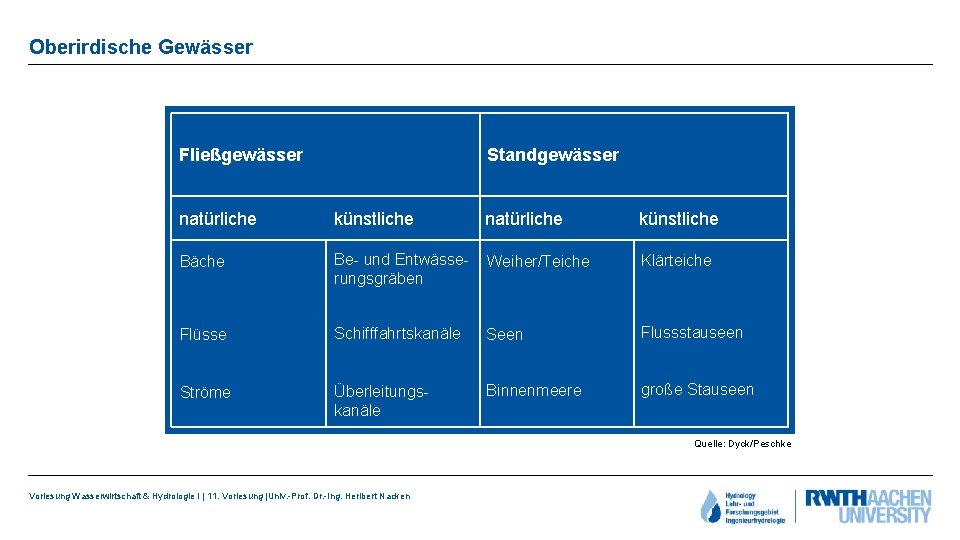 Oberirdische Gewässer Fließgewässer Standgewässer natürliche künstliche Bäche Be- und Entwässerungsgräben Weiher/Teiche Klärteiche Flüsse Schifffahrtskanäle