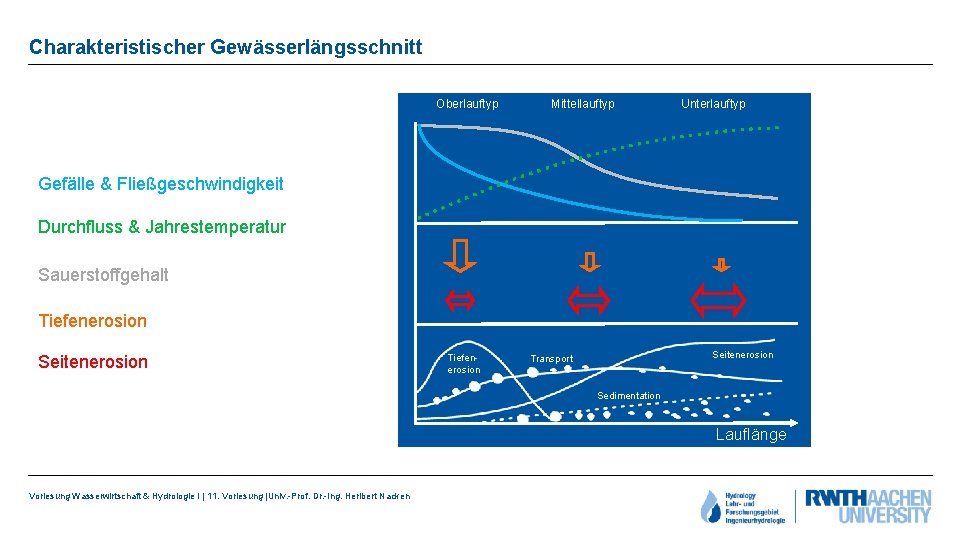 Charakteristischer Gewässerlängsschnitt Oberlauftyp Mittellauftyp Unterlauftyp Gefälle & Fließgeschwindigkeit Durchfluss & Jahrestemperatur Sauerstoffgehalt Tiefenerosion Seitenerosion