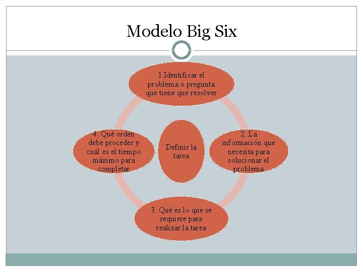 Modelo Big Six 1. Identificar el problema o pregunta que tiene que resolver 4.
