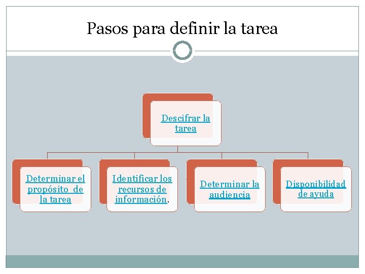 Pasos para definir la tarea Descifrar la tarea Determinar el propósito de la tarea