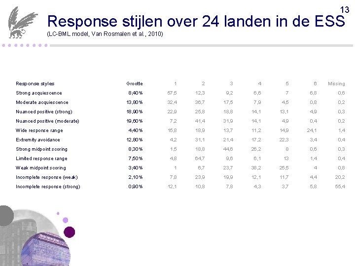 13 Response stijlen over 24 landen in de ESS (LC-BML model, Van Rosmalen et