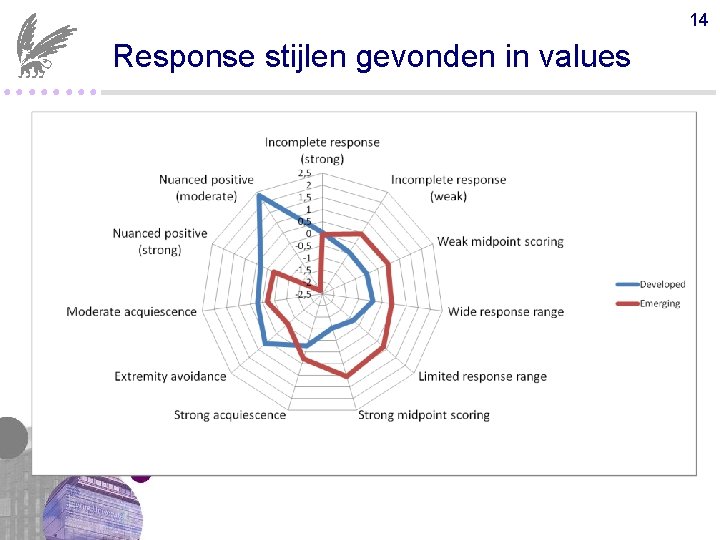 14 Response stijlen gevonden in values ●●●● 