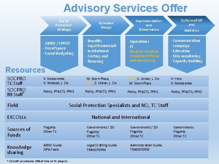 Advisory Services Offer Social Protection Strategy - ABND / SPPOT - Fiscal Space -