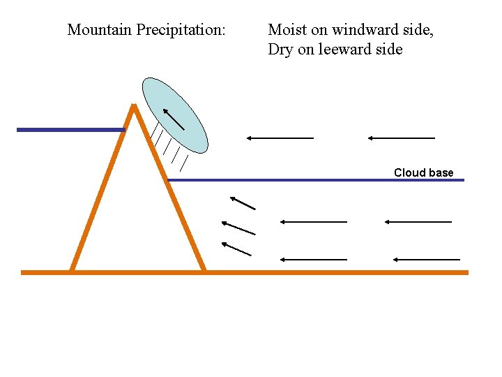 Mountain Precipitation: Moist on windward side, Dry on leeward side Cloud base 