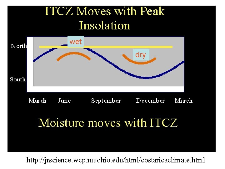 wet dry http: //jrscience. wcp. muohio. edu/html/costaricaclimate. html 
