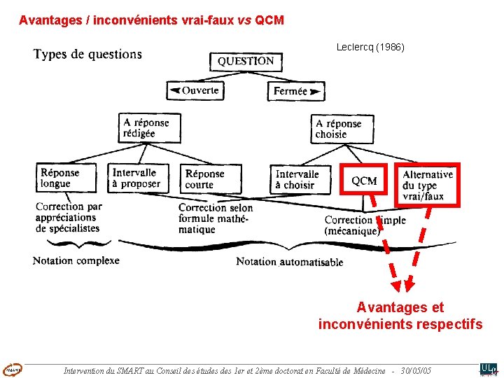 Avantages / inconvénients vrai-faux vs QCM Leclercq (1986) Avantages et inconvénients respectifs Intervention du