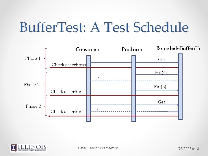 Buffer. Test: A Test Schedule Consumer Phase 1 4 Put(4) Put(5) Check assertions Phase