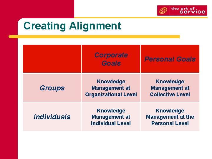Creating Alignment Corporate Goals Personal Goals Groups Knowledge Management at Organizational Level Knowledge Management Creating Alignment Corporate Goals Personal Goals Groups Knowledge Management at Organizational Level Knowledge Management