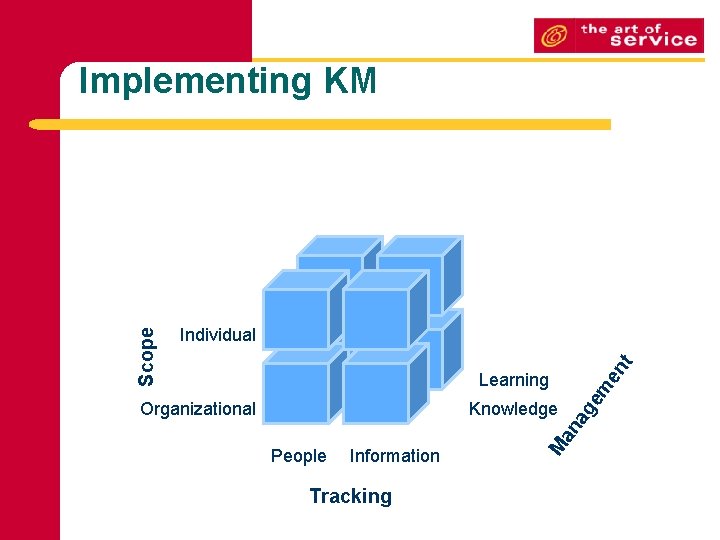 Knowledge an Organizational ag Learning em en t Individual People Information Tracking M Scope Knowledge an Organizational ag Learning em en t Individual People Information Tracking M Scope