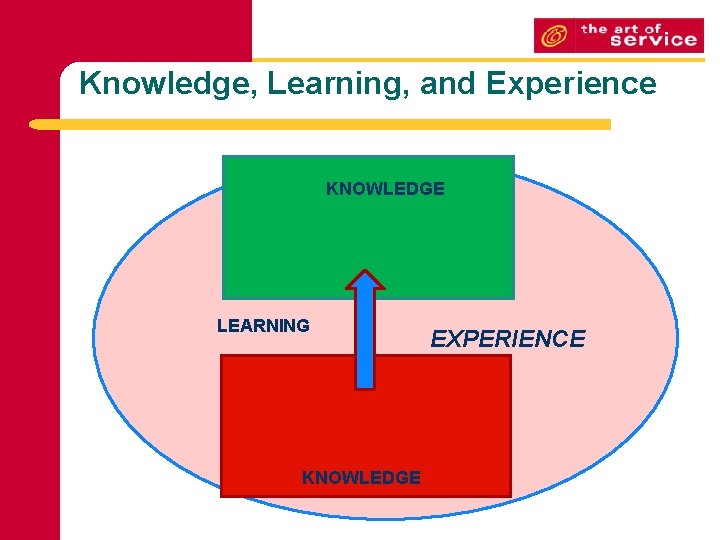 Knowledge, Learning, and Experience KNOWLEDGE LEARNING KNOWLEDGE EXPERIENCE Knowledge, Learning, and Experience KNOWLEDGE LEARNING KNOWLEDGE EXPERIENCE