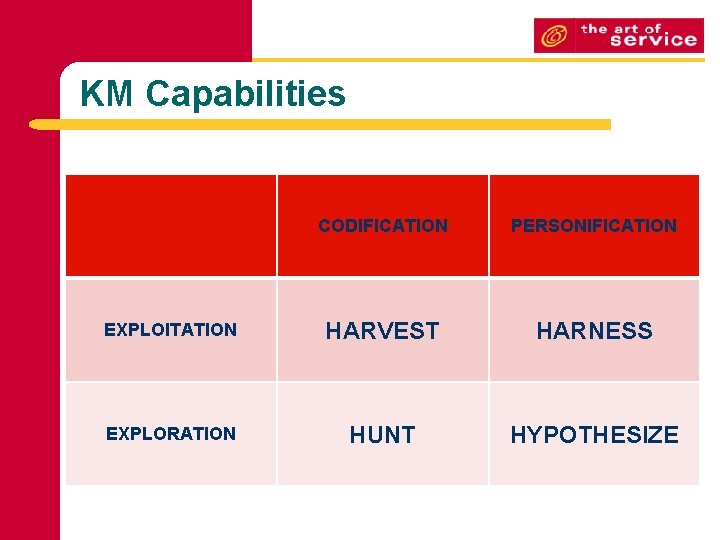 KM Capabilities CODIFICATION PERSONIFICATION EXPLOITATION HARVEST HARNESS EXPLORATION HUNT HYPOTHESIZE KM Capabilities CODIFICATION PERSONIFICATION EXPLOITATION HARVEST HARNESS EXPLORATION HUNT HYPOTHESIZE