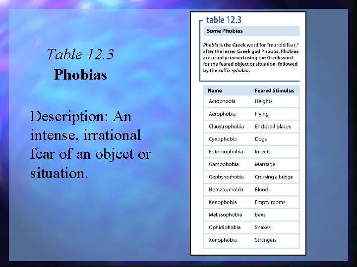 Table 12. 3 Phobias Description: An intense, irrational fear of an object or situation.