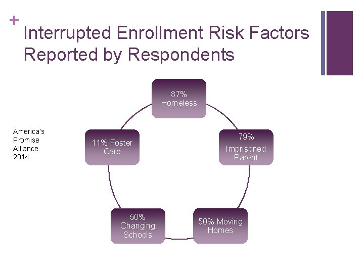 + Interrupted Enrollment Risk Factors Reported by Respondents 87% Homeless America’s Promise Alliance 2014