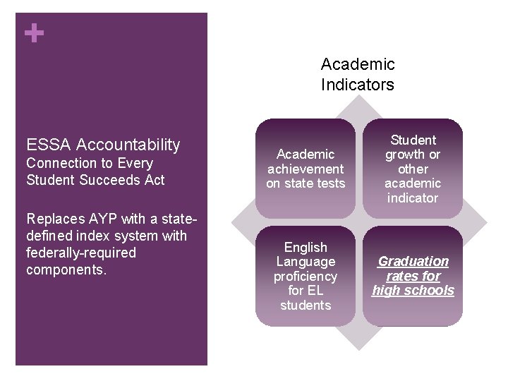 + ESSA Accountability Connection to Every Student Succeeds Act Replaces AYP with a statedefined