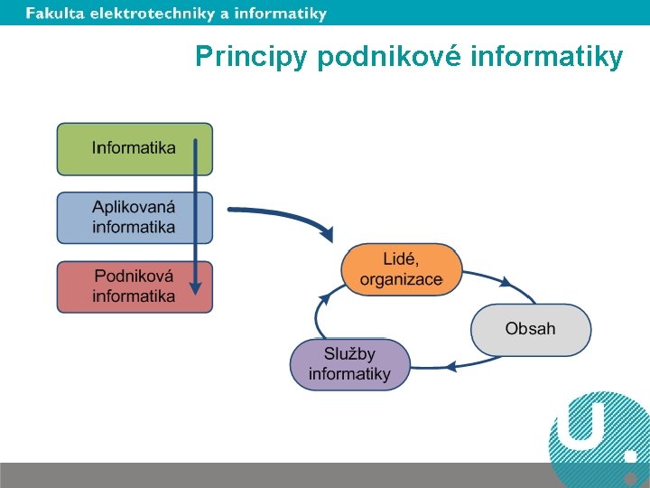 Principy podnikové informatiky 