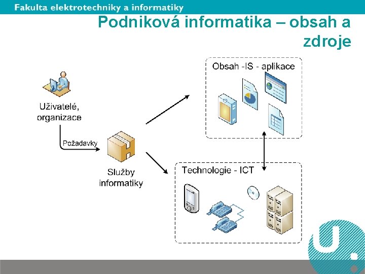 Podniková informatika – obsah a zdroje 