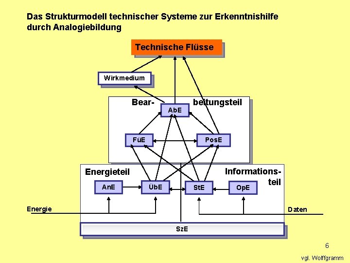 Das Strukturmodell technischer Systeme zur Erkenntnishilfe durch Analogiebildung Technische Flüsse Wirkmedium Bear- Ab. E