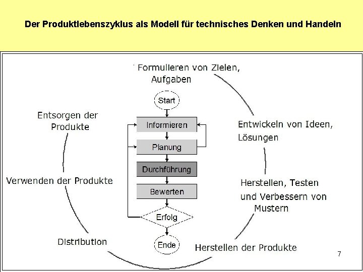 Der Produktlebenszyklus als Modell für technisches Denken und Handeln 7 