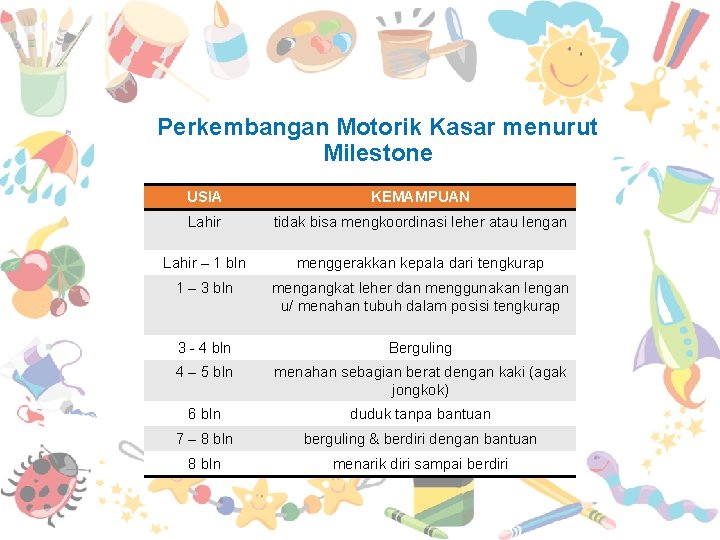 Perkembangan Motorik Kasar menurut Milestone USIA KEMAMPUAN Lahir tidak bisa mengkoordinasi leher atau lengan