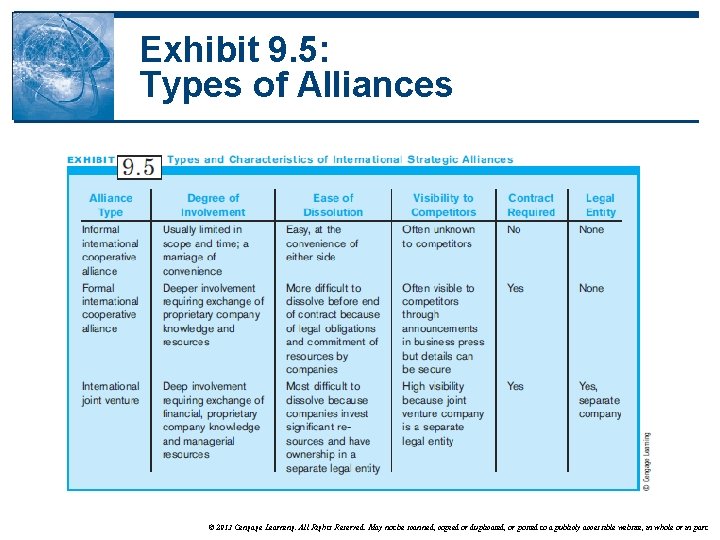 Exhibit 9. 5: Types of Alliances © 2013 Cengage Learning. All Rights Reserved. May