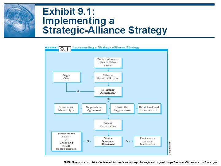 Exhibit 9. 1: Implementing a Strategic-Alliance Strategy © 2013 Cengage Learning. All Rights Reserved.