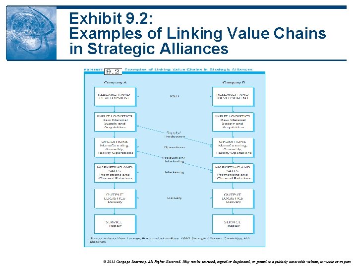 Exhibit 9. 2: Examples of Linking Value Chains in Strategic Alliances © 2013 Cengage