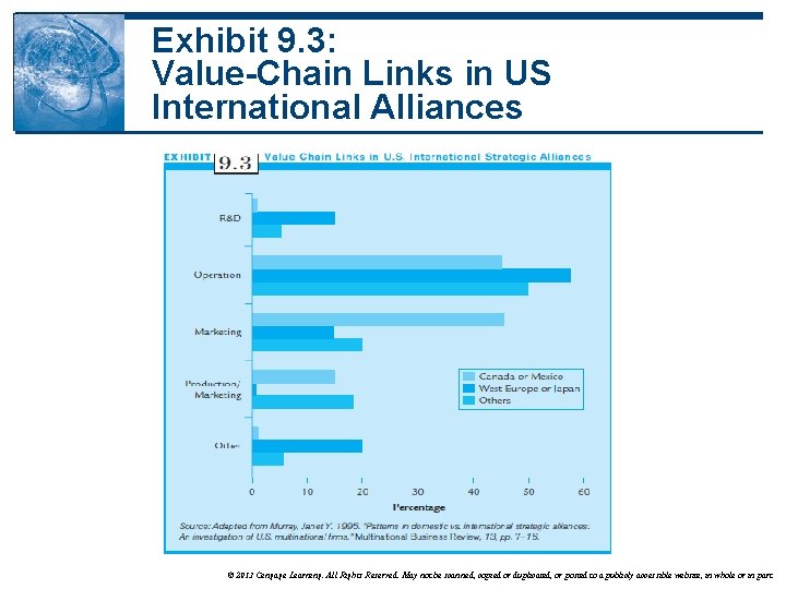 Exhibit 9. 3: Value-Chain Links in US International Alliances © 2013 Cengage Learning. All