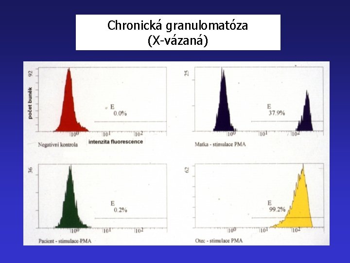 Chronická granulomatóza (X-vázaná) 