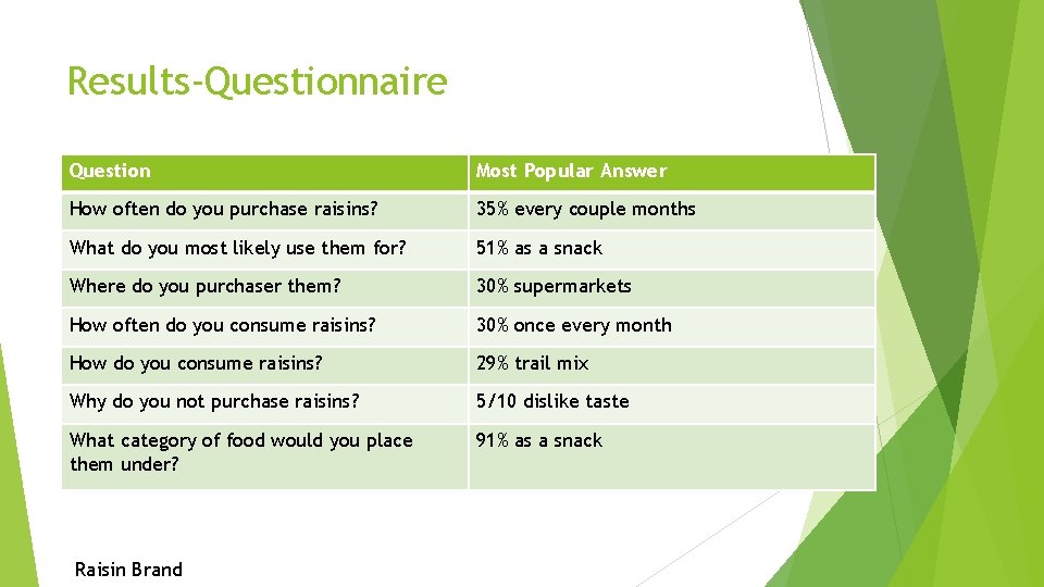 Results-Questionnaire Question Most Popular Answer How often do you purchase raisins? 35% every couple