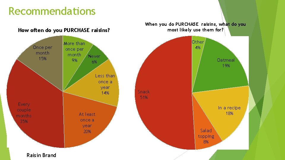 Recommendations How often do you PURCHASE raisins? Once per month 15% Raisin Brand Other